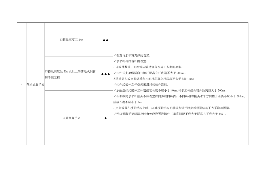 建筑施工危大工程风险识别清单.docx_第2页