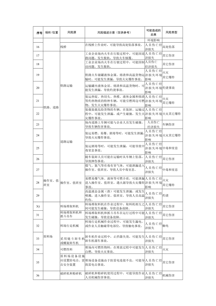 工业企业安全风险辨识建议清单(附依据）.docx_第2页