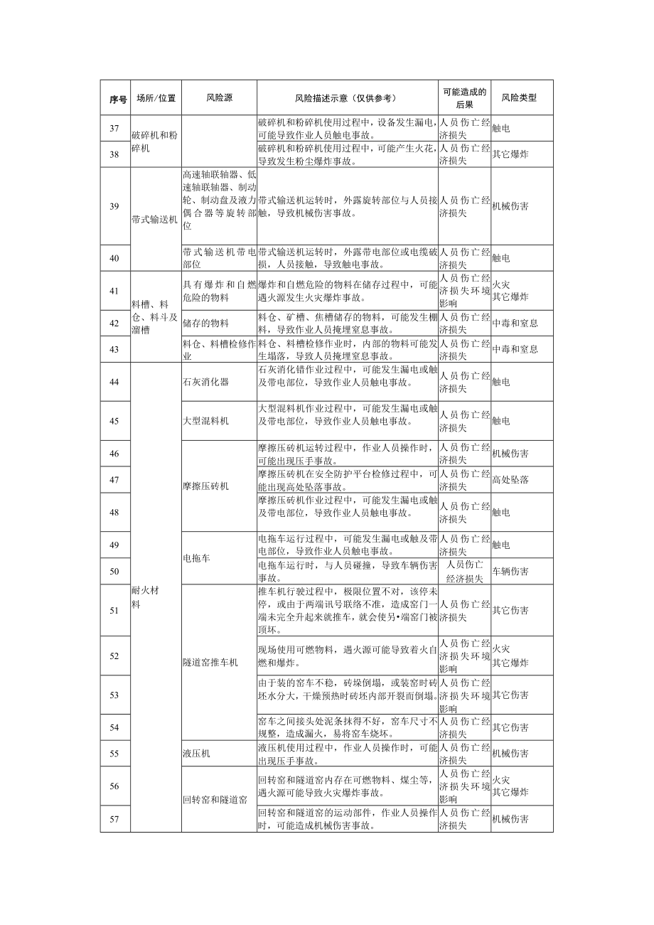 工业企业安全风险辨识建议清单(附依据）.docx_第3页