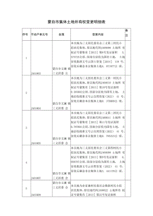 蒙自市集体土地所有权变更明细表.docx