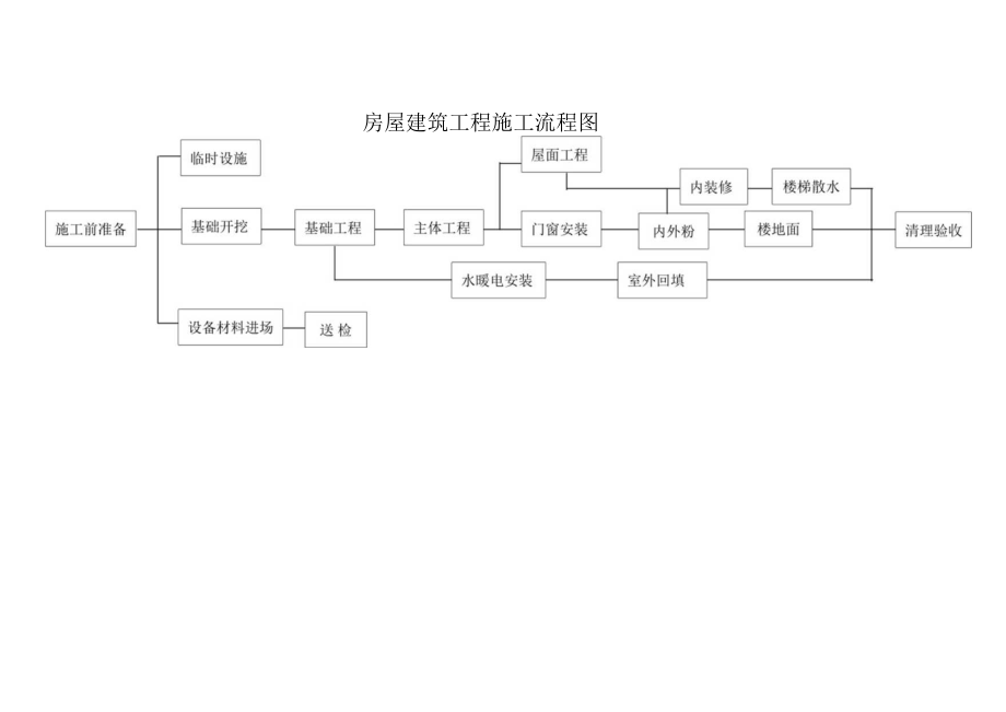 房建工程施工流程图工程文档范本.docx_第1页