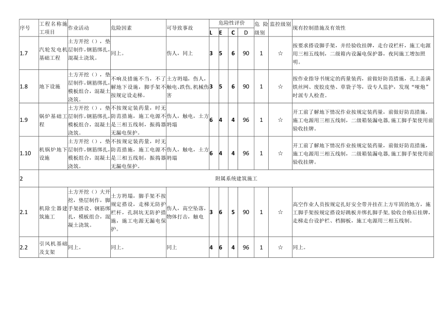 火电机组施工土建部分重大危险源辨识清单及预防管理措施.docx_第2页