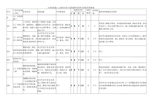 火电机组施工土建部分重大危险源辨识清单及预防管理措施.docx