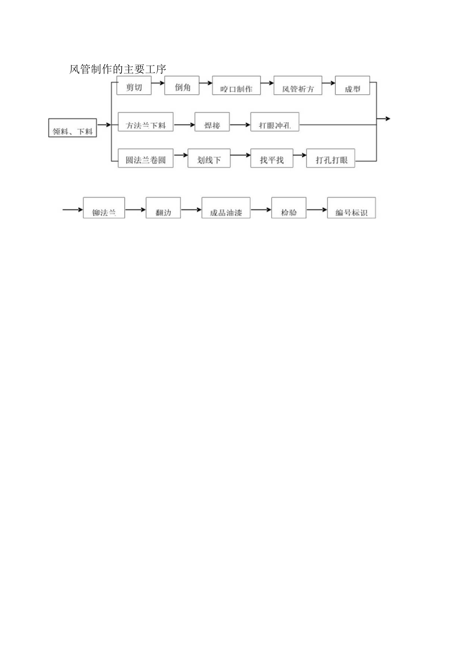 风管制作工艺流程工程文档范本.docx_第1页