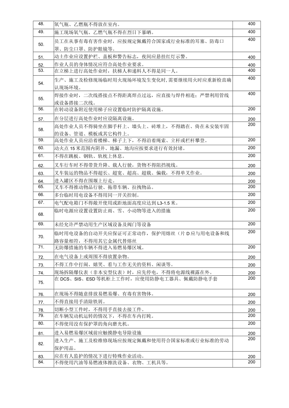 承包商安全管理标准及考核细则.docx_第3页