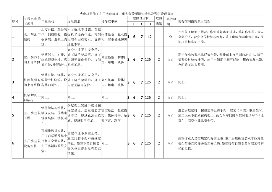 火电机组施工主厂房建筑施工重大危险源辨识清单及预防管理措施.docx_第1页