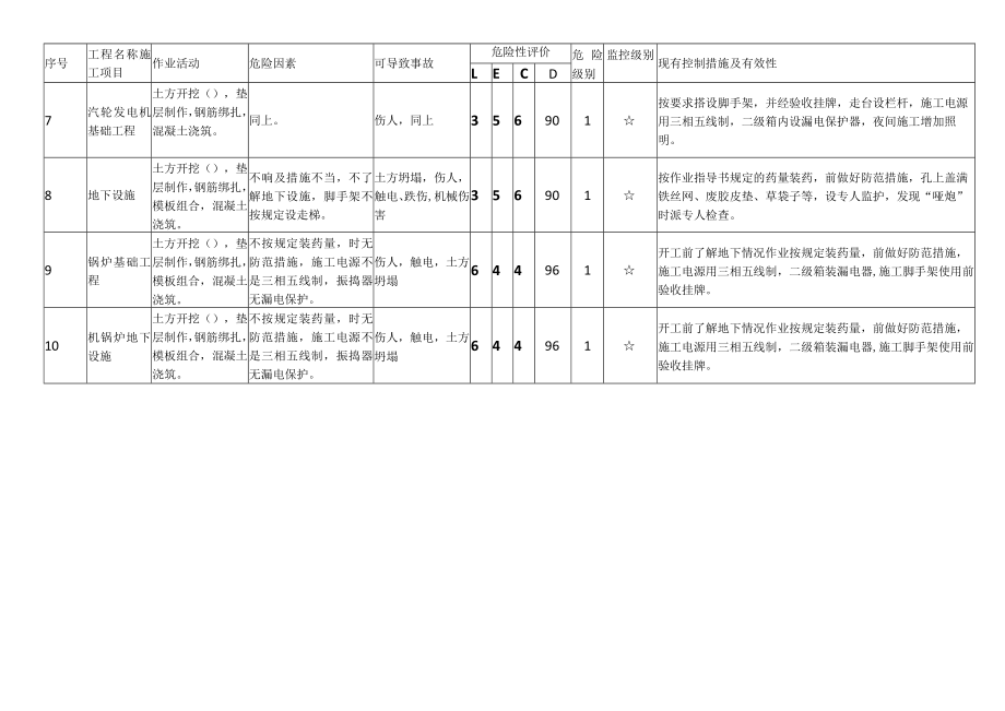 火电机组施工主厂房建筑施工重大危险源辨识清单及预防管理措施.docx_第2页