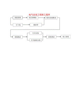 电气安装工程施工程序工程文档范本.docx