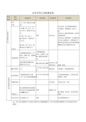 建筑施工安全人员配置标准.docx