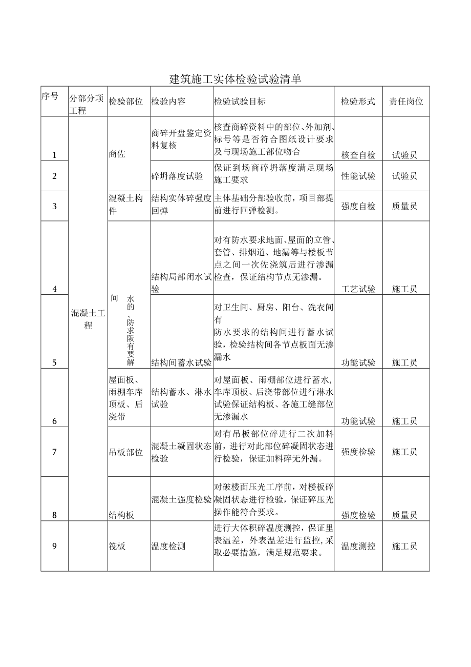 建筑施工实体检验试验清单.docx_第1页