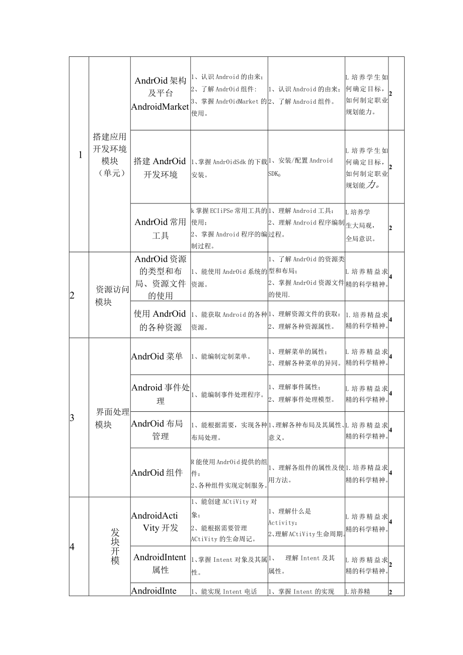 华联学院《android软件开发》课程标准.docx_第3页