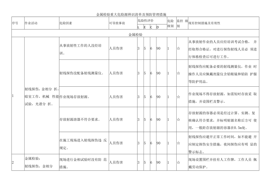 金属检验重大危险源辨识清单及预防管理措施.docx_第1页