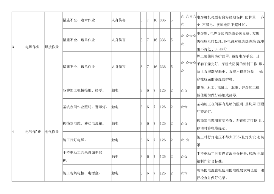 土建施工基础工程重大危险源辨识清单及预防管理措施.docx_第2页