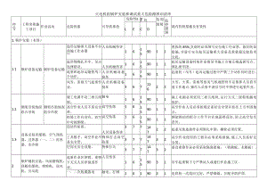 火电机组锅炉安装和调试重大危险源辨识清单.docx