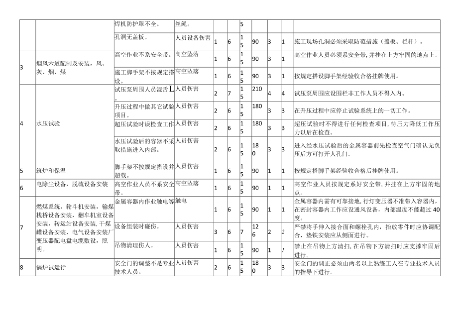 火电机组锅炉安装和调试重大危险源辨识清单.docx_第2页