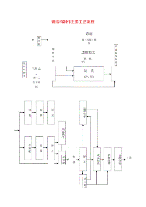 钢结构制作主要工艺流程工程文档范本.docx