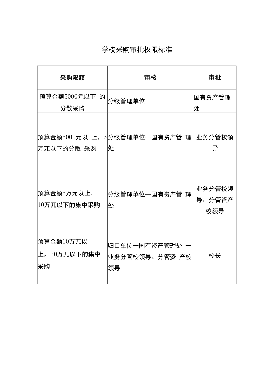 学校采购审批权限标准表.docx_第1页