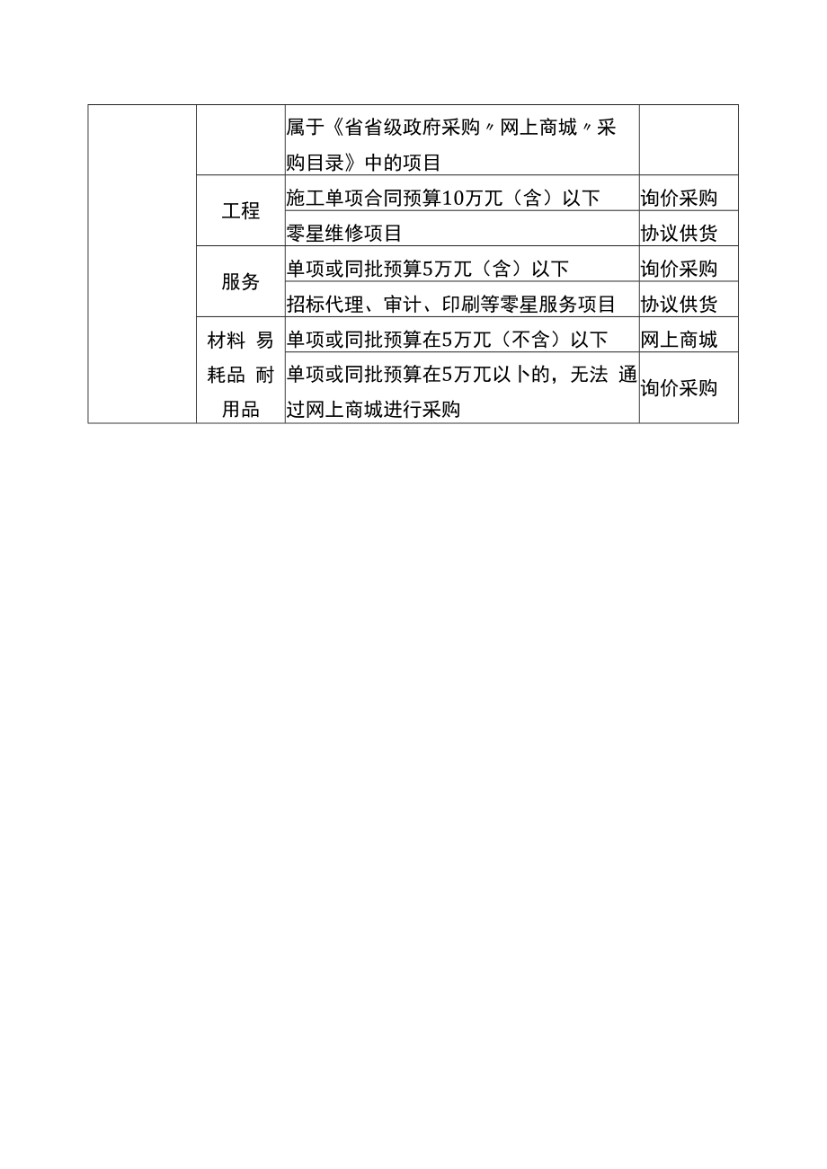 采购目录和限额标准.docx_第2页