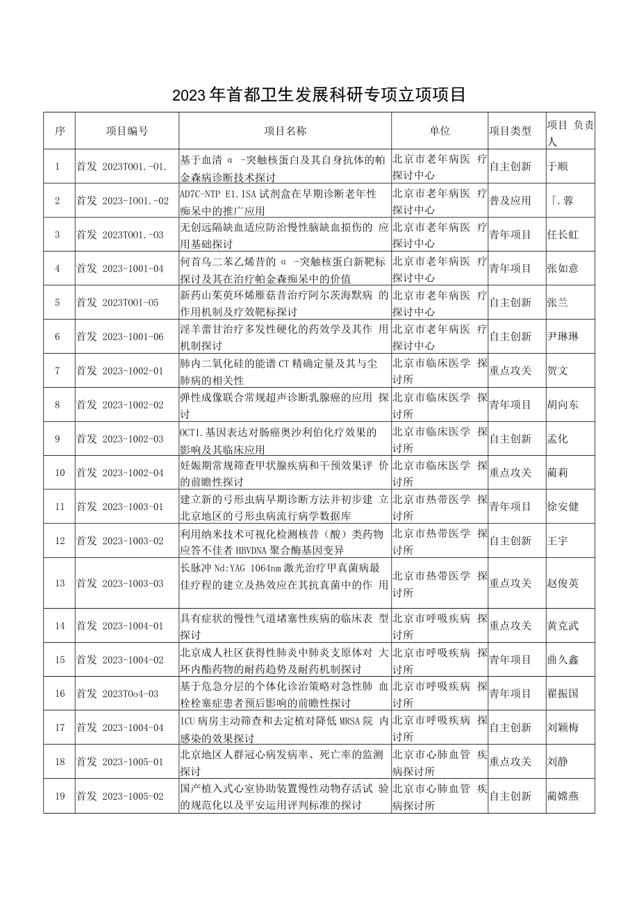 2023年首都卫生发展科研专项立项项目.docx_第1页