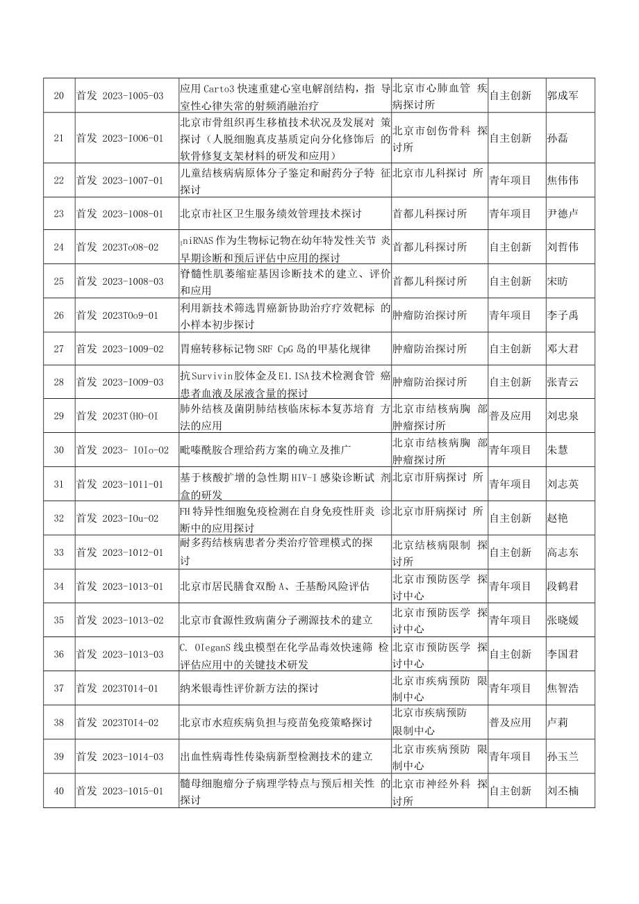 2023年首都卫生发展科研专项立项项目.docx_第2页