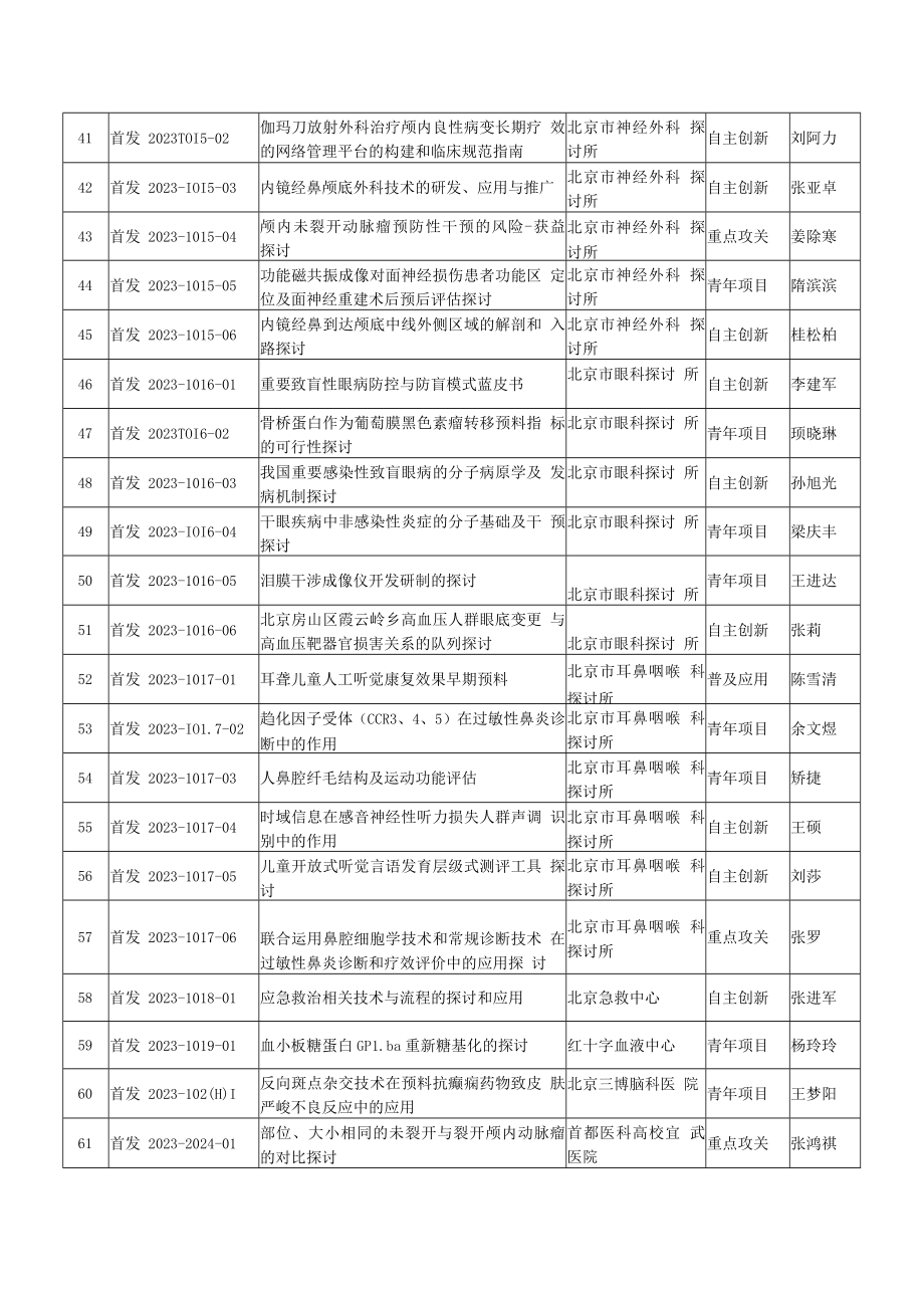 2023年首都卫生发展科研专项立项项目.docx_第3页