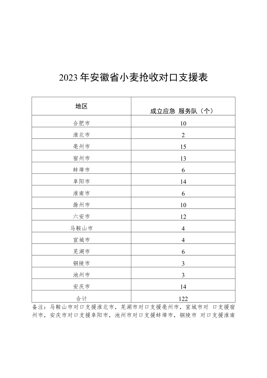 2023年安徽省小麦抢收应急预案、抢收工作指导服务方案.docx_第2页