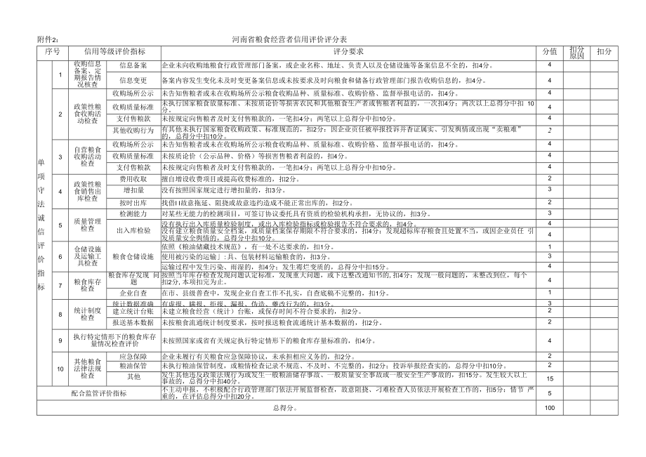 粮食经营者信用评价申报表、评分表、指标值、信用档案.docx_第3页