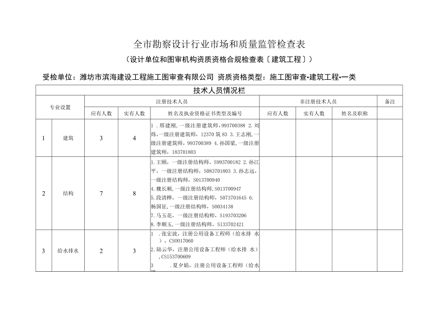 全市勘察设计行业市场和质量监管检查表.docx_第1页