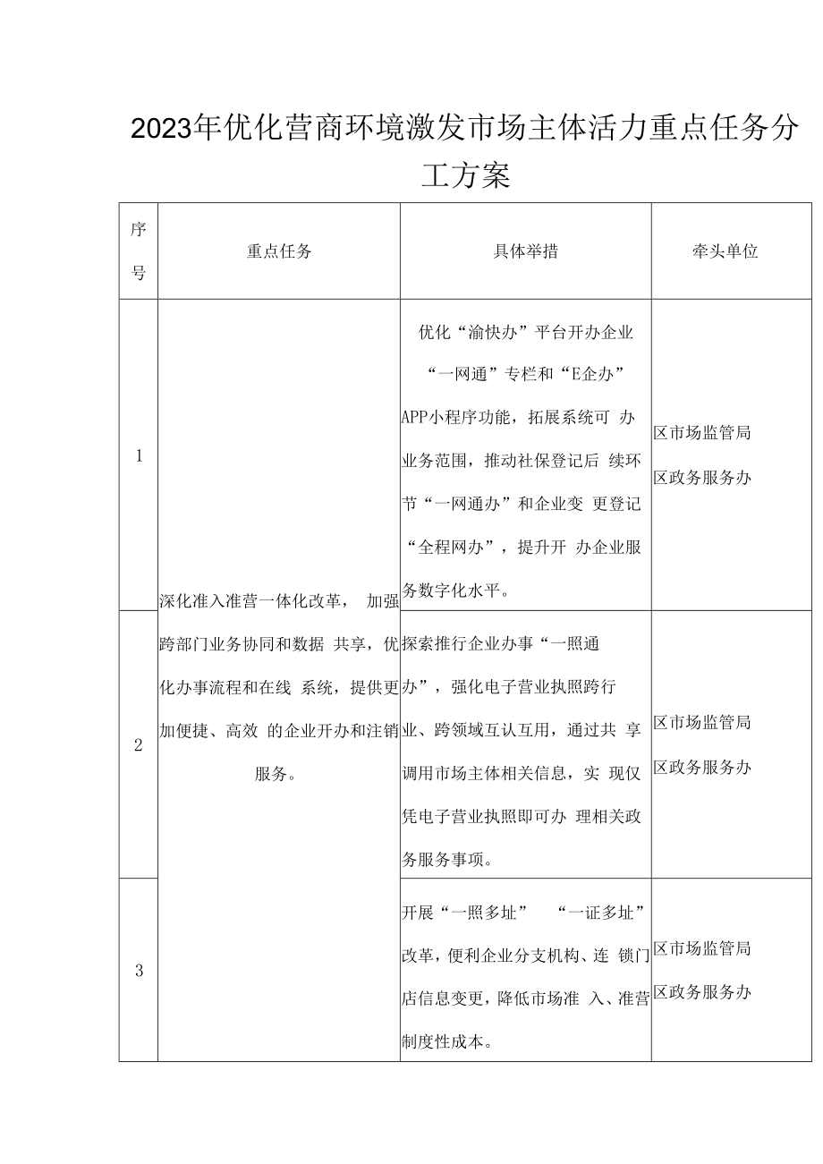 2023年优化营商环境激发市场主体活力重点任务分工方案.docx_第1页