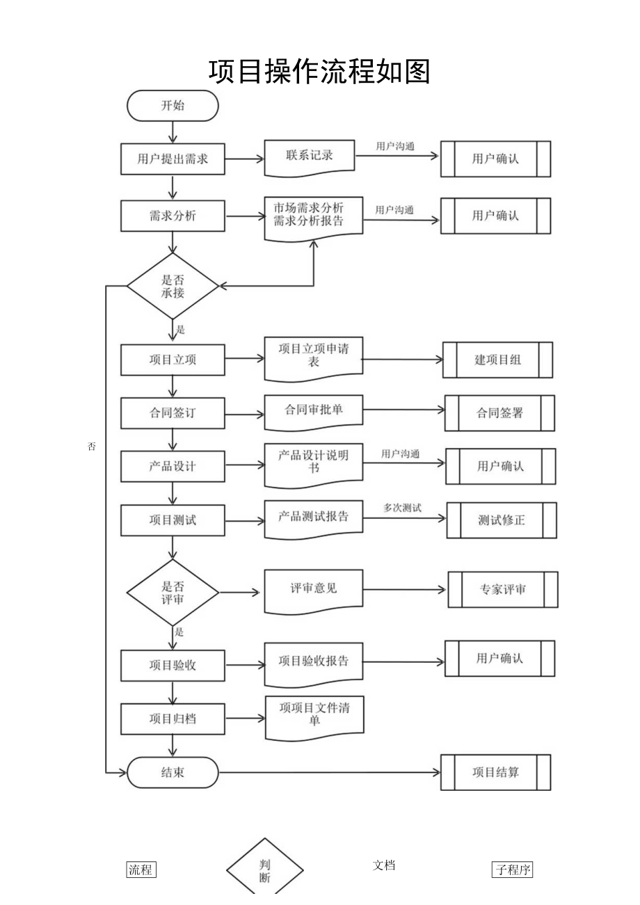 项目开发业务操作流程图.docx_第1页