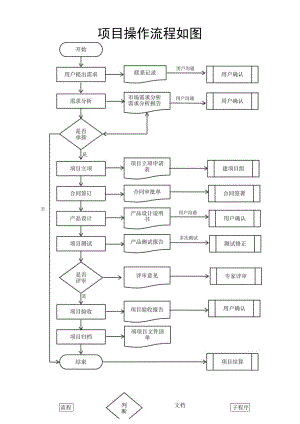 项目开发业务操作流程图.docx