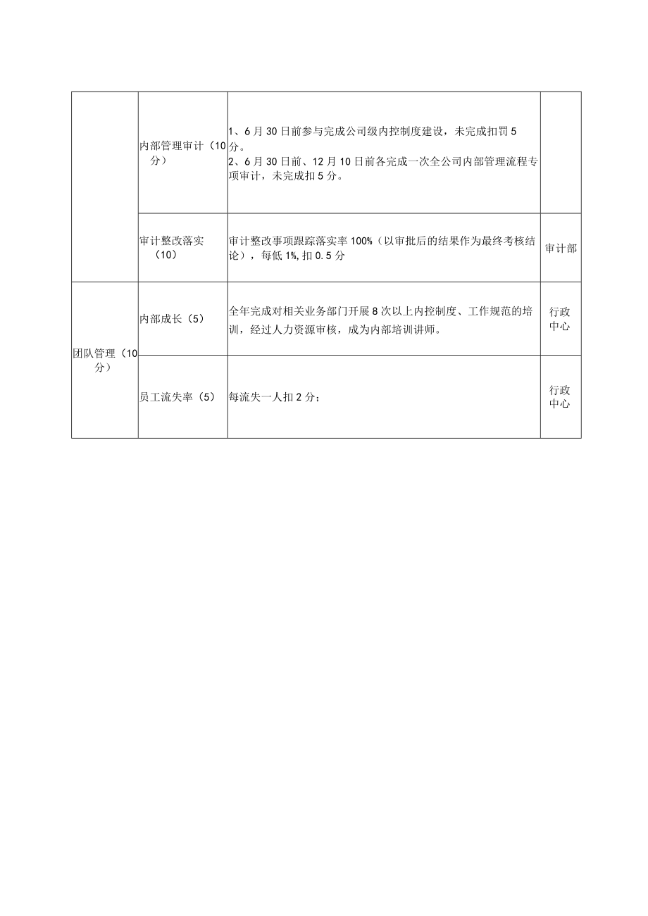 审计部经理年度绩效考核指标.docx_第2页