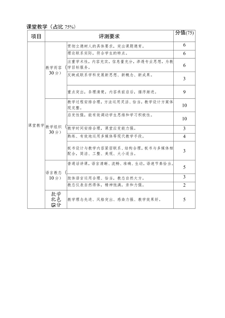 青年教师教学竞赛评分指标.docx_第2页