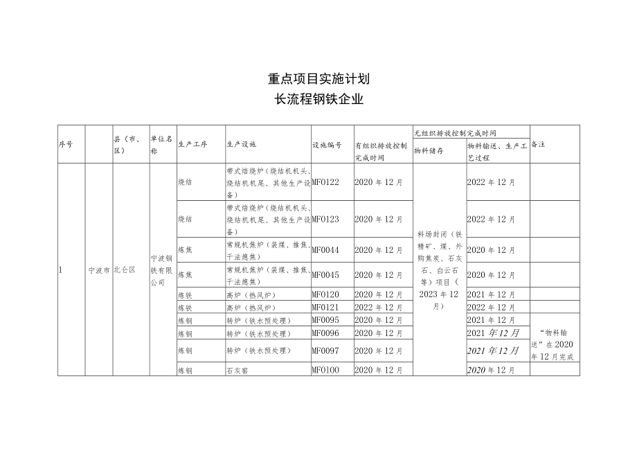 重点项目实施计划长流程钢铁企业.docx_第1页