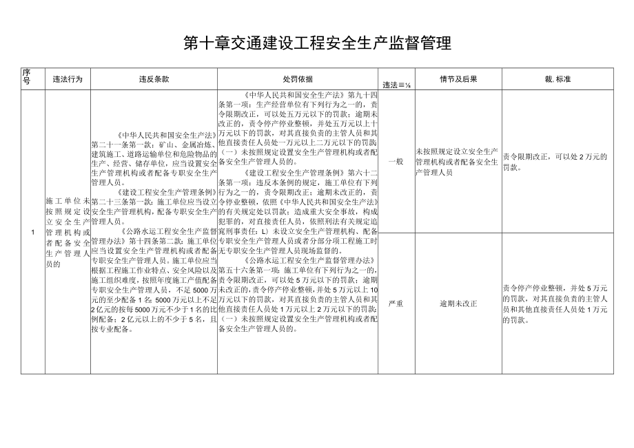 第十章交通建设工程安全生产监督管理.docx_第1页