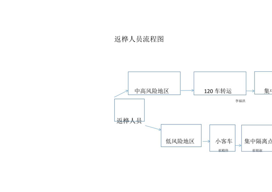 返桦人员流程图.docx_第1页