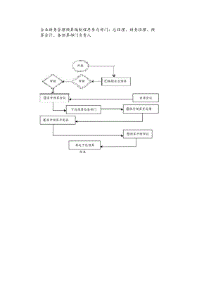 企业财务管理预算编制程序.docx