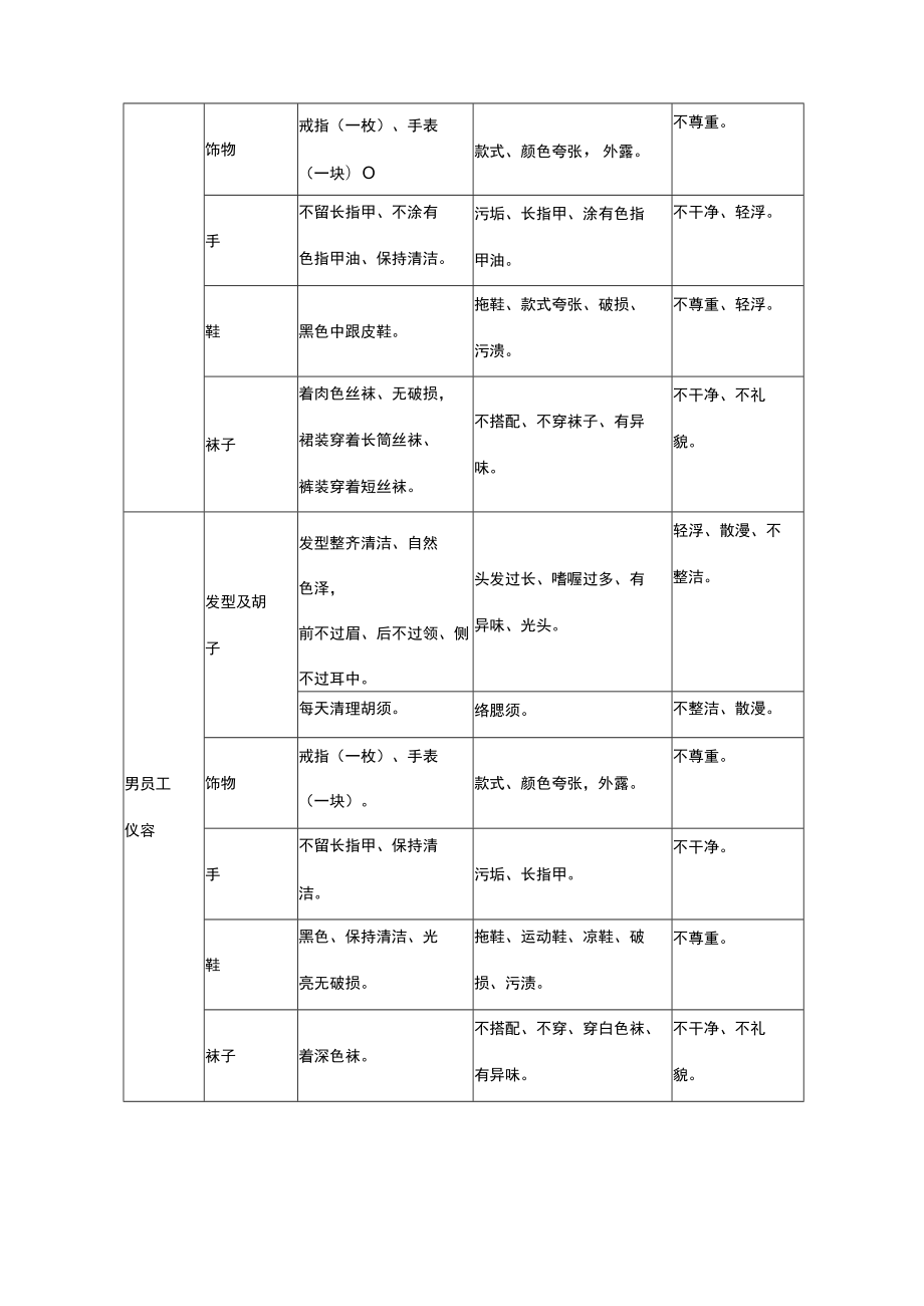 人员仪容仪表培训方案.docx_第2页