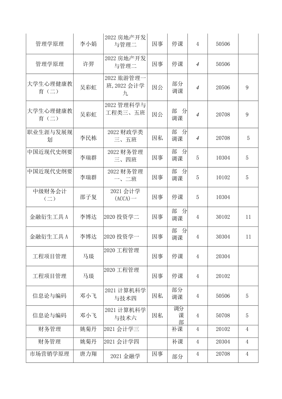 表四第1-4周教师调课、停课情况明细表.docx_第3页