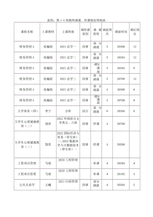 表四第1-4周教师调课、停课情况明细表.docx