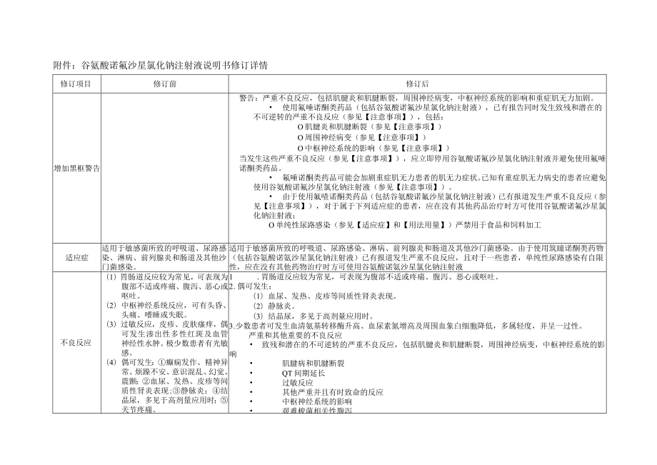 谷氨酸诺氟沙星氯化钠注射液说明书修订详情.docx_第1页