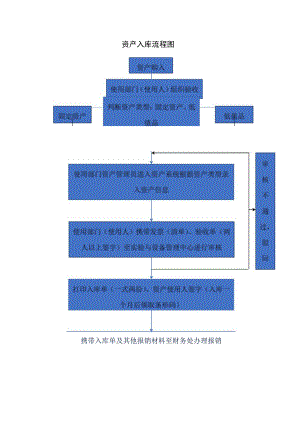 资产入库流程图.docx