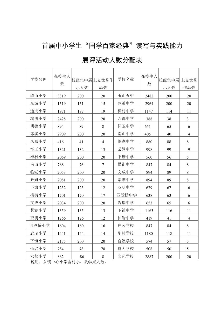 首届中小学生“国学百家经典”读写与实践能力展评活动人数分配表.docx_第1页