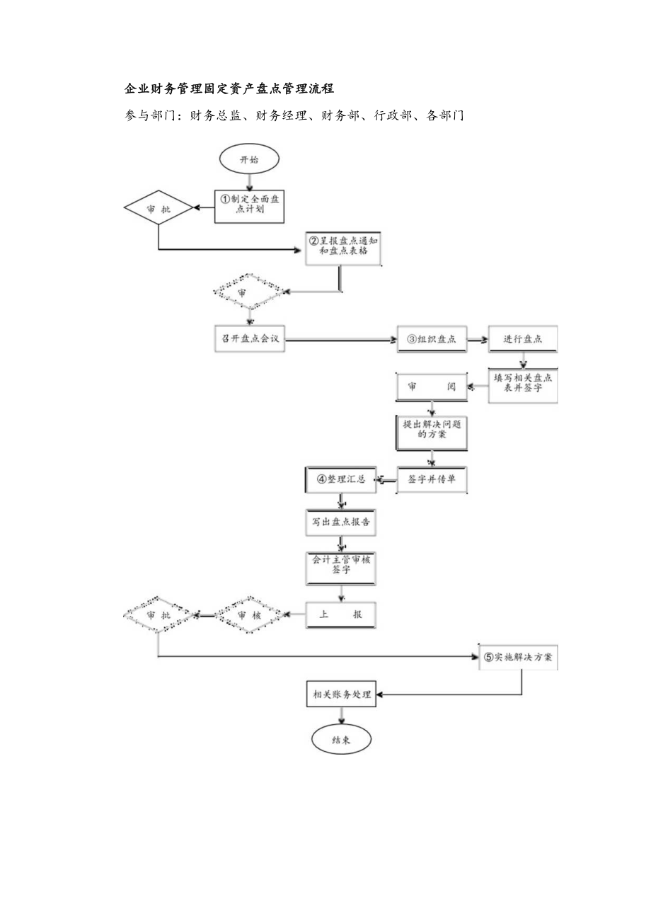 企业财务管理固定资产盘点管理流程.docx_第1页