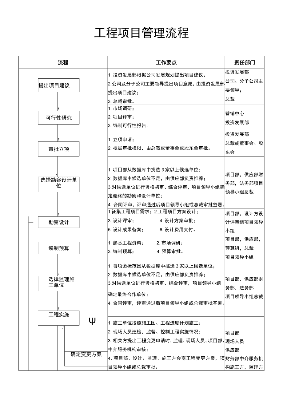 工程项目管理流程.docx_第1页