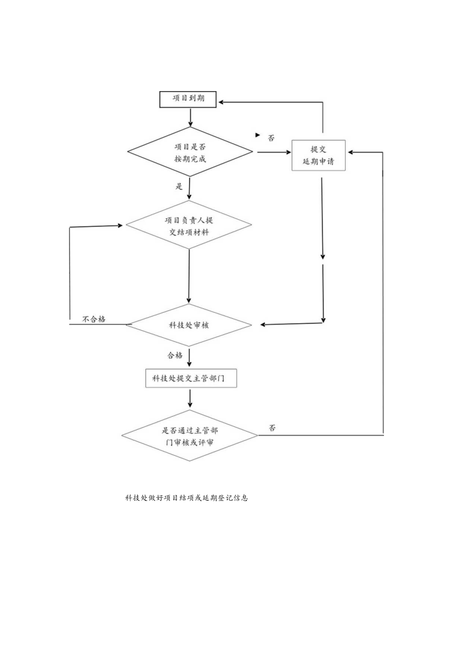 科学技术处纵向项目管理工作流程纵向科研项目申报流程.docx_第3页