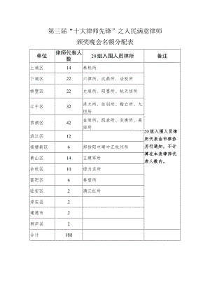 第三届“十大律师先锋”之人民满意律师颁奖晚会名额分配表.docx