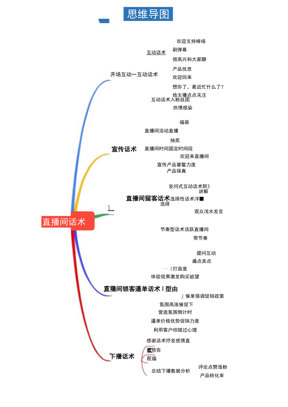 抖音直播话术思维导图.docx_第1页