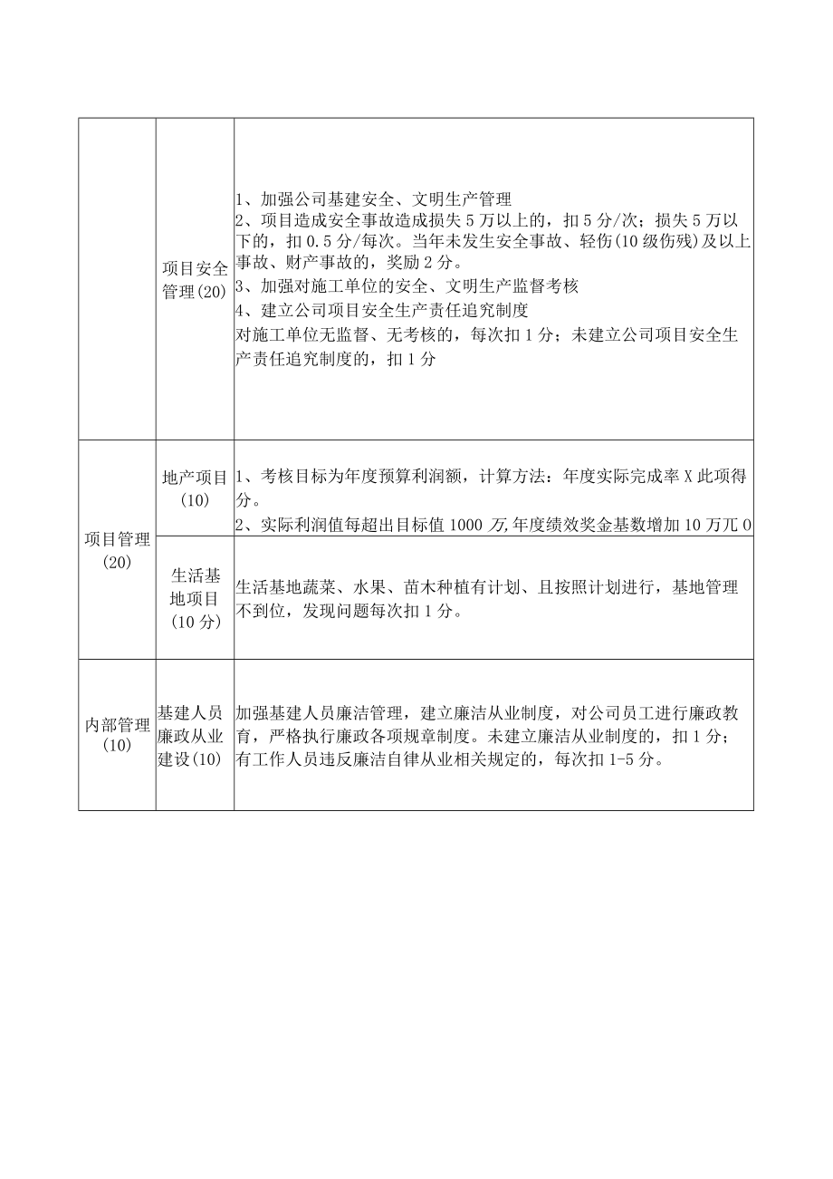 基建经理年度绩效考核指标.docx_第2页