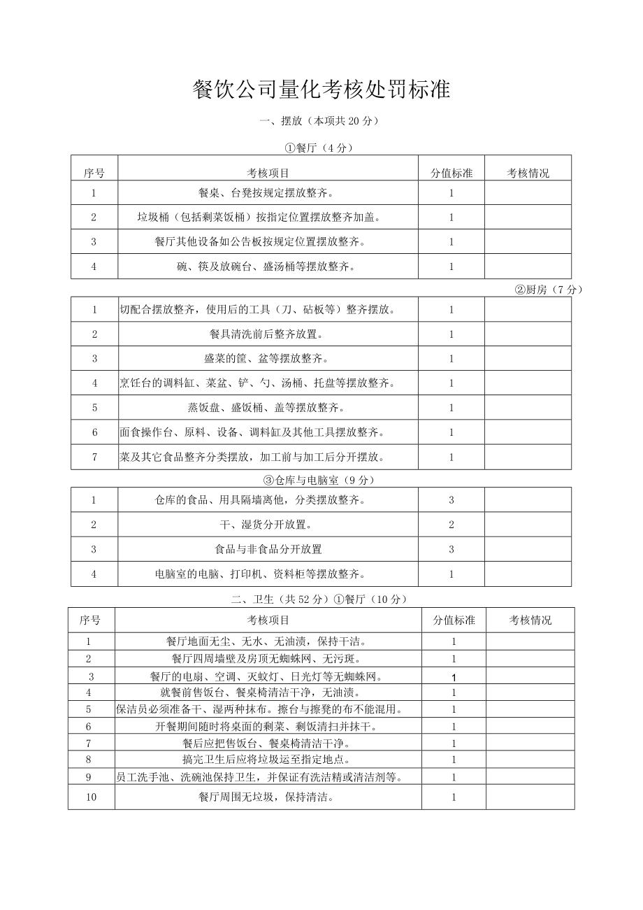 餐饮公司量化考核处罚标准.docx_第1页